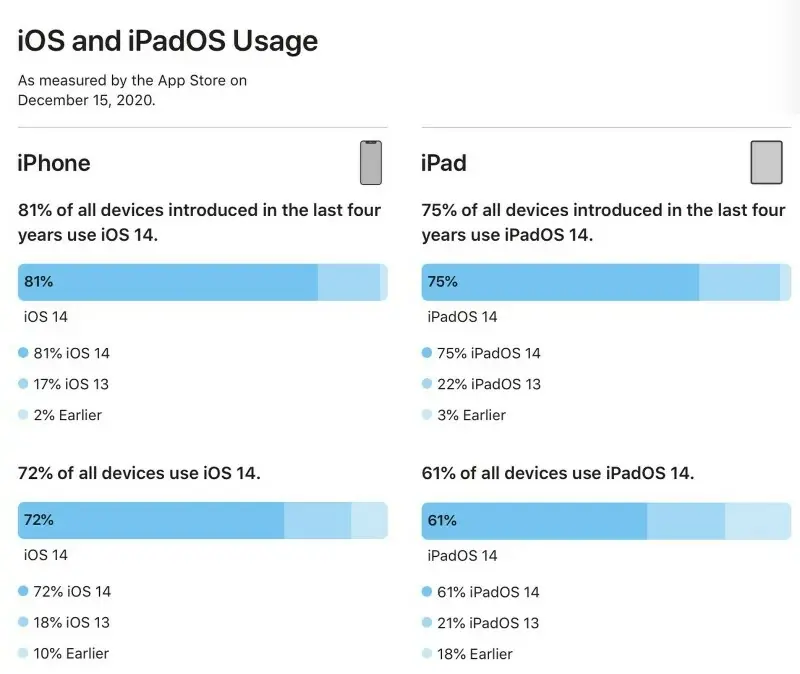 D'après Apple, iOS 15 a séduit moins d'utilisateurs qu'iOS 14 