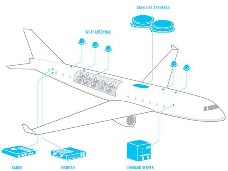 Illustration : Le WiFi décolle sur Air France-KLM d'ici 2017