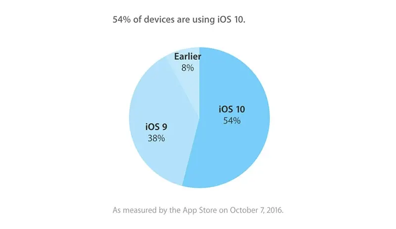 iOS 10 est officiellement installé sur plus de la moitié des terminaux compatibles