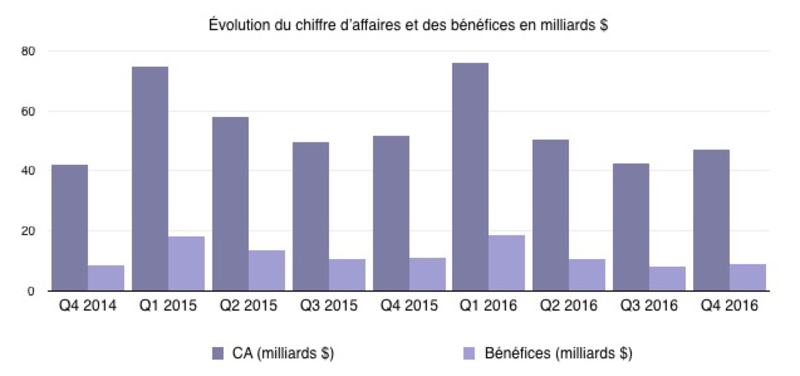 Illustration : Q4'16 les résultats financiers - iPhone : -5%, iPad -7%, Mac : -17% et 46,9 milliards de CA