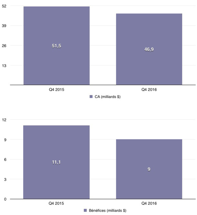 Illustration : Q4'16 les résultats financiers - iPhone : -5%, iPad -7%, Mac : -17% et 46,9 milliards de CA