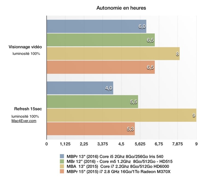 Illustration : MacBook Pro 13" 2016 : une autonomie à deux vitesses ?
