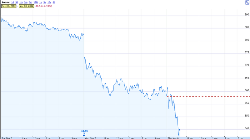 Illustration : L'action Apple (AAPL) en chute libre
