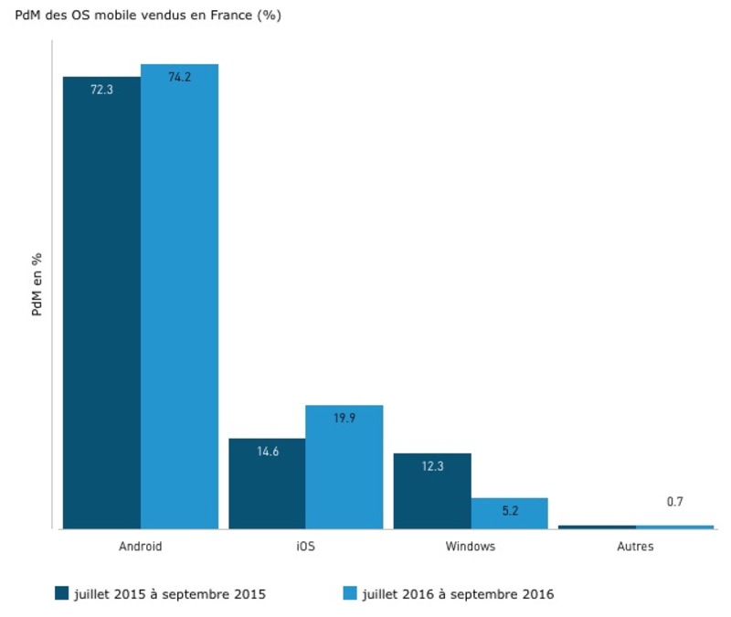 Illustration : iOS se porterait très bien en France et aux USA, beaucoup moins en Chine !