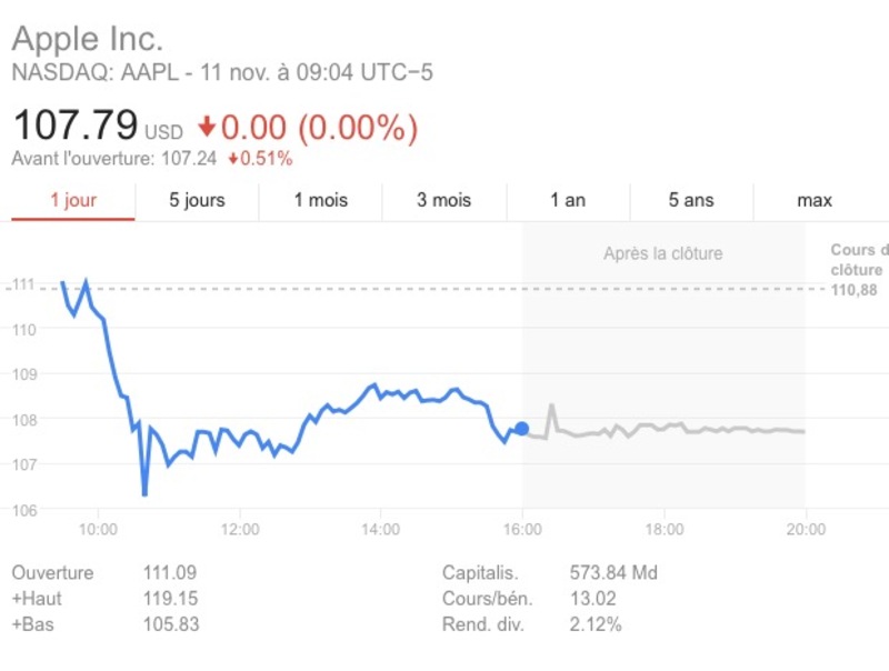 Illustration : L'action Apple (AAPL) en baisse depuis la victoire de Donald Trump