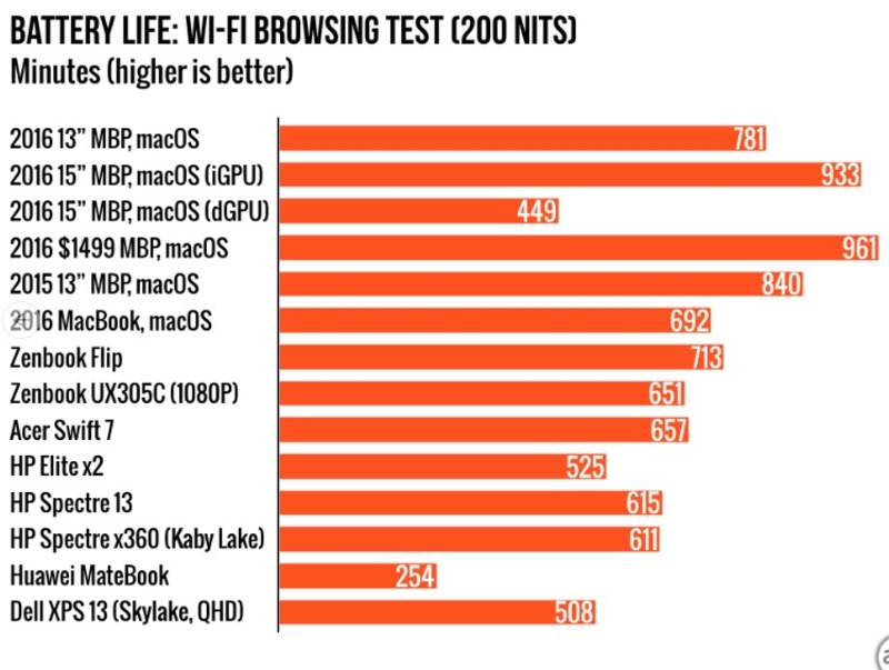 Illustration : MacBook Pro 13" (2016) : les premiers tests confirment une autonomie à deux vitesses