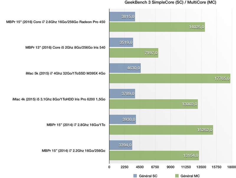 Illustration : Nos benchs du MacBook Pro 15" (2016) : pas de sursaut de performances CPU