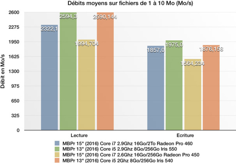 Illustration : Test des MacBook Pro (fin 2016)