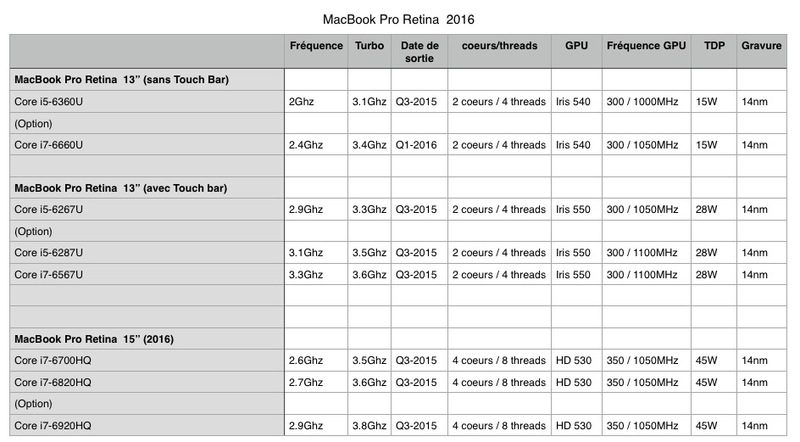 Illustration : Test des MacBook Pro (fin 2016)