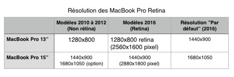 Illustration : Test des MacBook Pro (fin 2016)