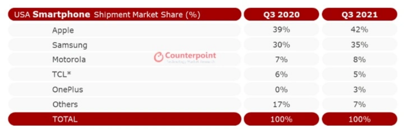 Illustration : Les ventes d’iPhone explosent en Europe (merci l’iPhone 13)