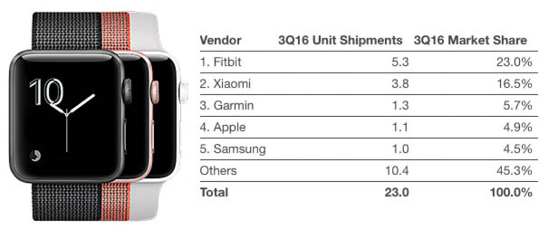 Illustration : Ventes d'Apple Watch : Tim Cook conteste fermement les estimations alarmistes d'IDC