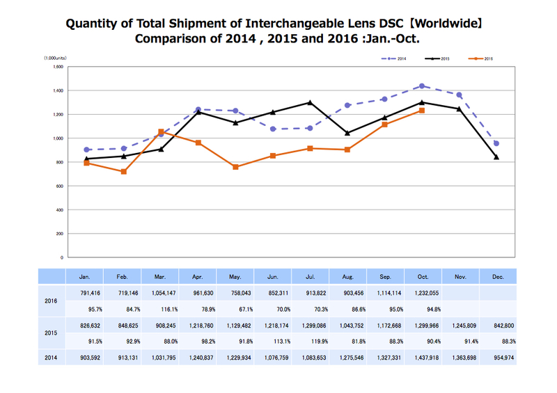 Illustration : L'image du jour : les déclin inéluctable des appareils photos compacts (+ sondage)
