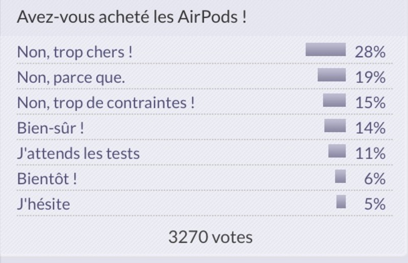 Illustration : Sondage : quel est le principal défaut de vos AirPods ?