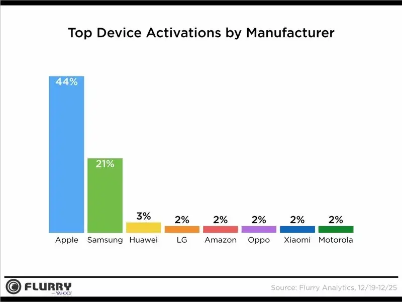 Apple représente 44% des appareils mobiles activés pour Noël (iPhone et iPad)