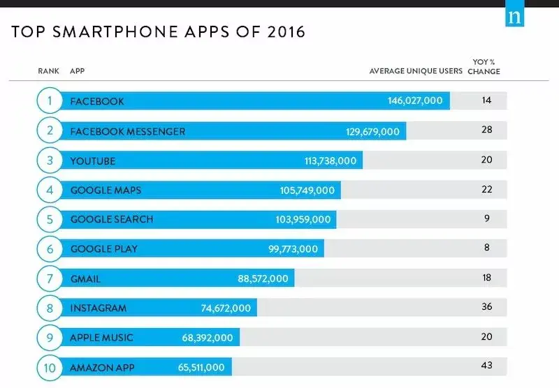 En 2016, Facebook domine le monde (des applications)