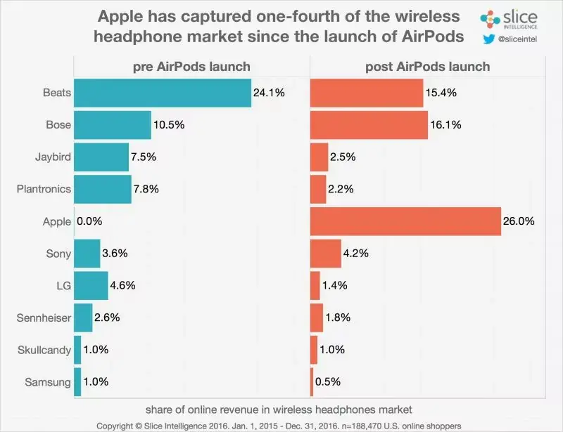 Les AirPods domineraient déjà le marché du sans-fil