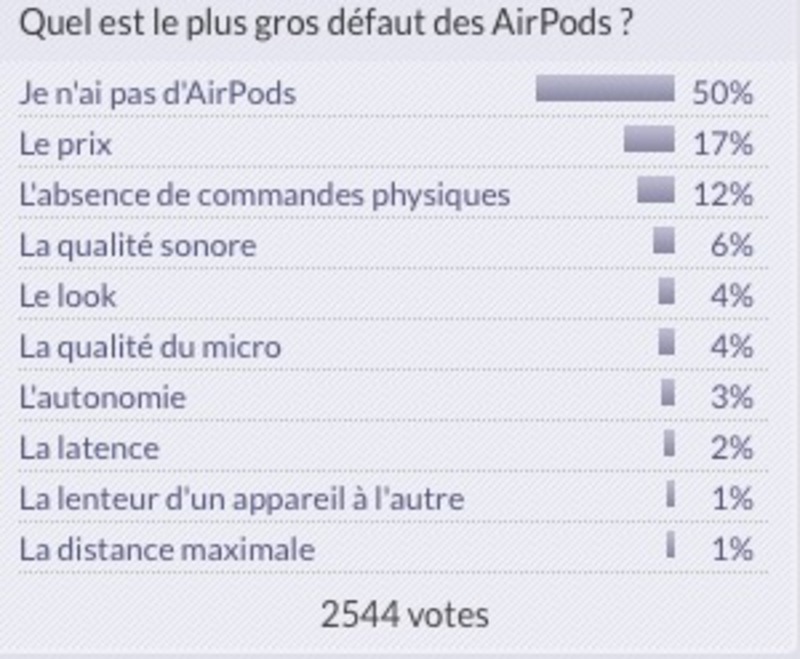 Illustration : Sondage : la prise jack vous manque-t-elle sur l'iPhone 7 ?