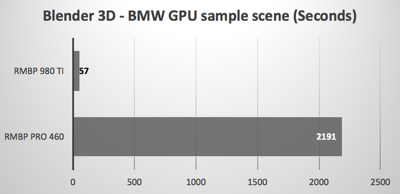 Illustration : Une GeForce 980Ti connectée sur un MacBook Pro 2016 : ça envoie du steak !