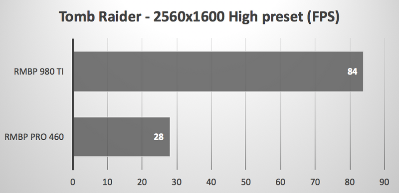 Illustration : Une GeForce 980Ti connectée sur un MacBook Pro 2016 : ça envoie du steak !