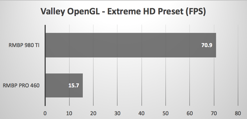 Illustration : Une GeForce 980Ti connectée sur un MacBook Pro 2016 : ça envoie du steak !