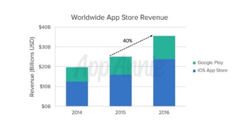 Illustration : 32,8 milliards de revenus pour les éditeurs d'applications