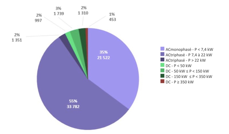 VE : la barre des 60 000 bornes de charge a été franchie ! + 55 % en un an !