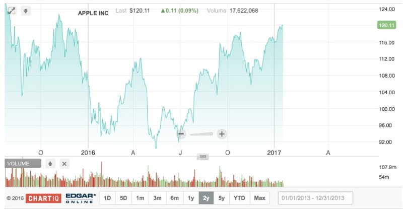 Illustration : AAPL : l'action Apple au plus haut depuis 14 mois