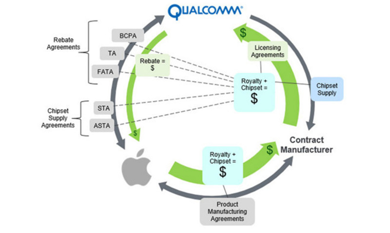 Illustration : La plainte d'Apple vs Qualcomm dévoile chantages, menaces et tentatives d'extorsion