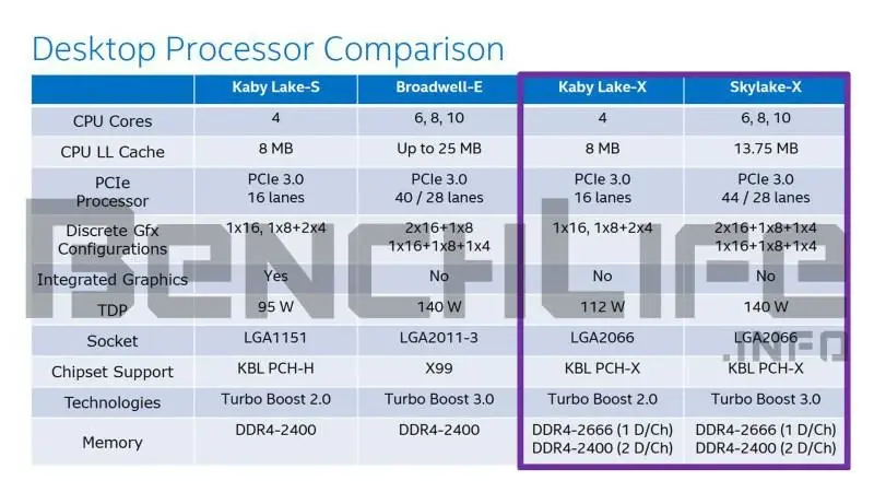 Skylake X et Kaby Lake X : 6 à 10 coeurs enfin abordables ?