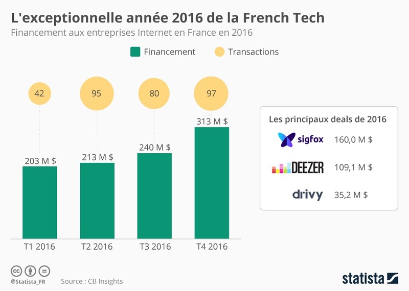 Illustration : Cocorico pour la French Tech : plus de 900 millions d'investissements pour 2016