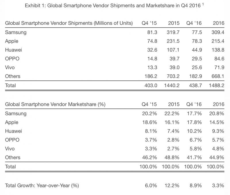 1,5 milliards de smartphones expédiés en 2016 dont 215 millions d'iPhone