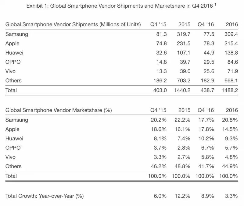 1,5 milliards de smartphones expédiés en 2016 dont 215 millions d'iPhone