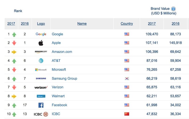 Illustration : Google détrône Apple dans le classement des marques les plus puissantes du monde