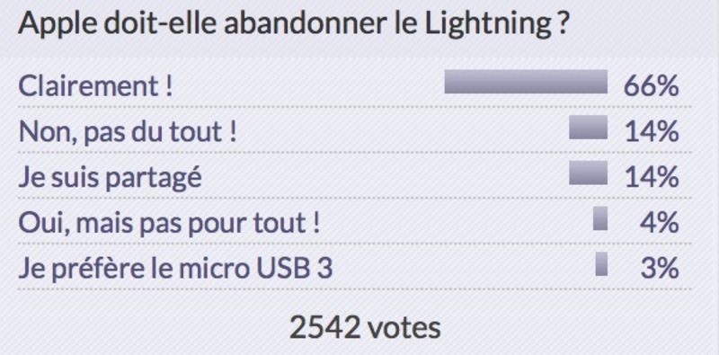 Illustration : Sondage : quel Mac attendez-vous le plus en 2017 ? (et résultats sur l'abandon du Lightning)