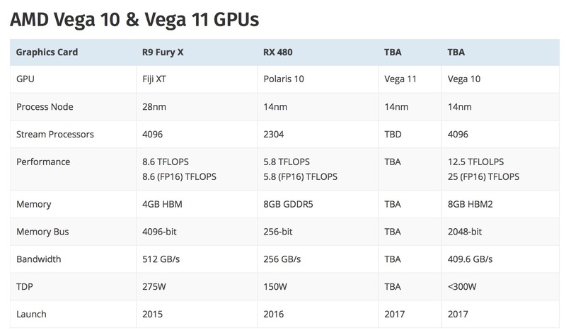 Illustration : AMD : un mix de Vega 10, Vega 11 et Polaris dans les Radeon 2017, dispo en mai ?
