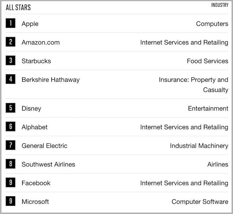 Illustration : Apple, numéro 1 du classement Fortune des sociétés les plus admirées (pour la 10eme année)