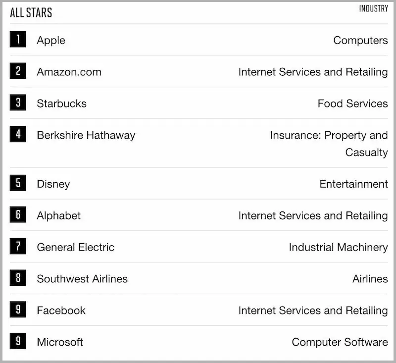 Apple, numéro 1 du classement Fortune des sociétés les plus admirées (pour la 10eme année)