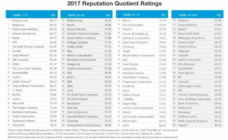 Amazon n°1 et Apple n°5 au classement Harris (Samsung en chute libre)