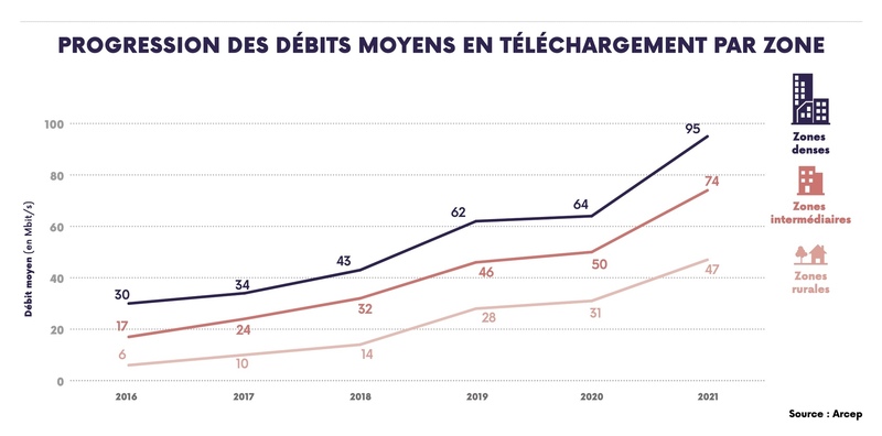 Internet en France : Netflix, Google, Akamai, Facebook et Amazon pèsent plus de la moitié du traffic