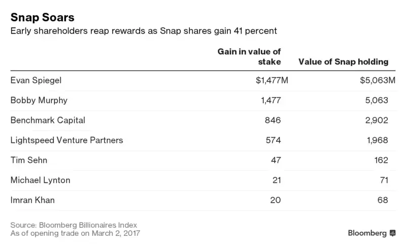 Snap s'offre Wall Street et une valorisation de plus de 35 milliards !