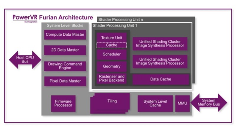 Illustration : Furian : le nouveau monstre 3D de PowerVR qui équipera (peut-être) les prochains iPhone
