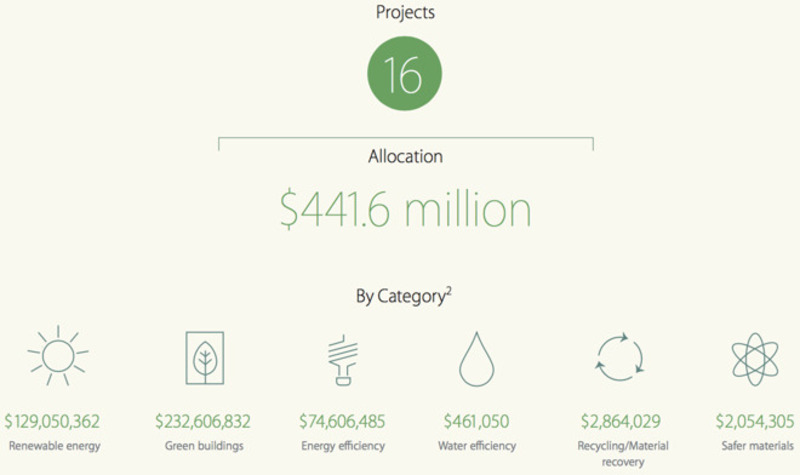 Illustration : Les "green bonds" d'Apple ont financé 441,5 millions $ en projets verts