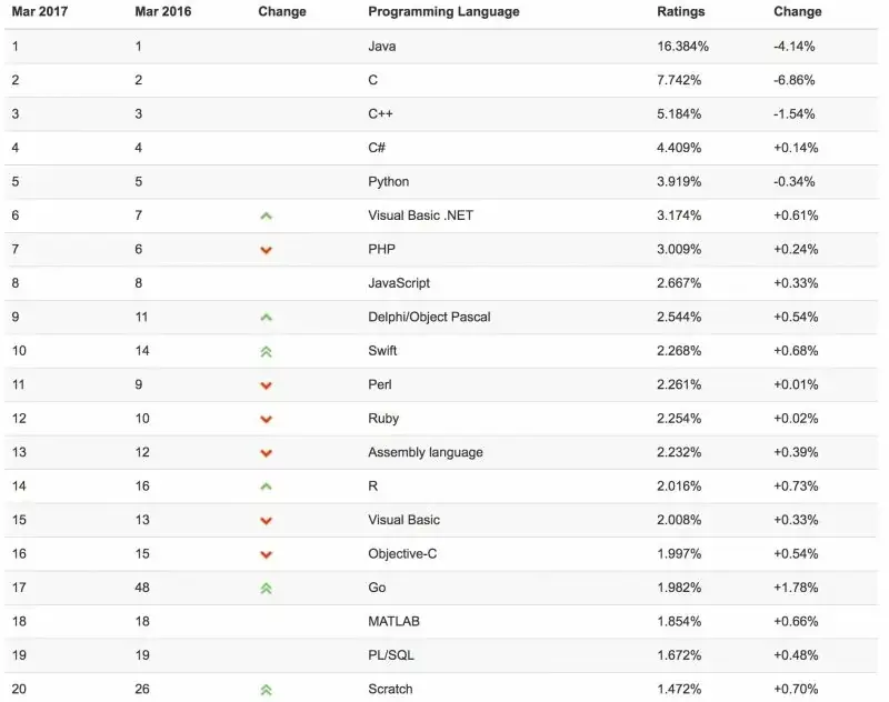 Swift confirme son succès et se classe 10e de l'Index TIOBE