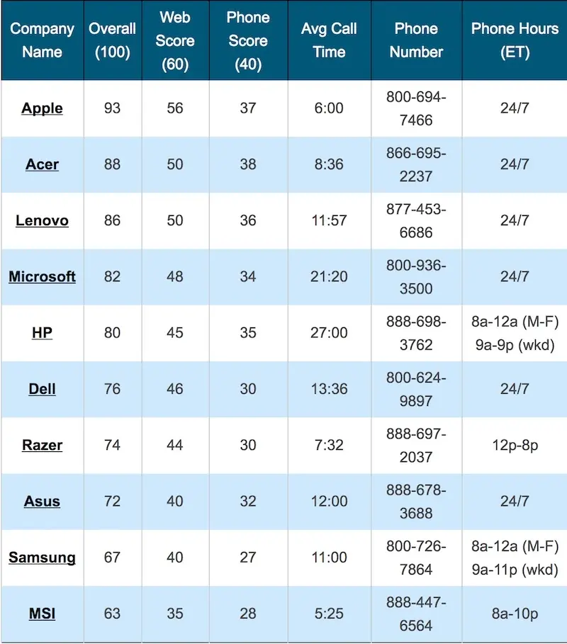 Apple, meilleur support technique pour Laptop Mag