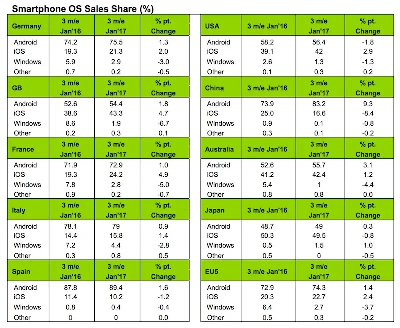 Parts de marché : iOS affiche une belle progression mondiale (notamment en France)