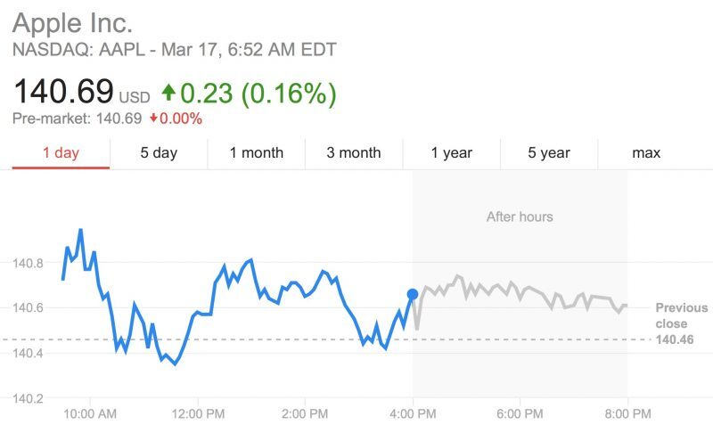 Nouveau record à plus de 140$ : plus rien n'arrête l'action Apple