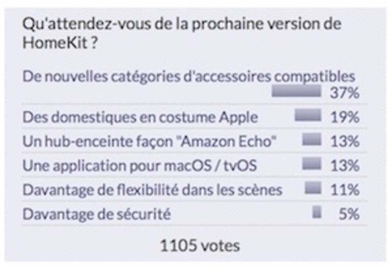 Illustration : Sondage : utilisez-vous d'autres assistants virtuels que Siri ?