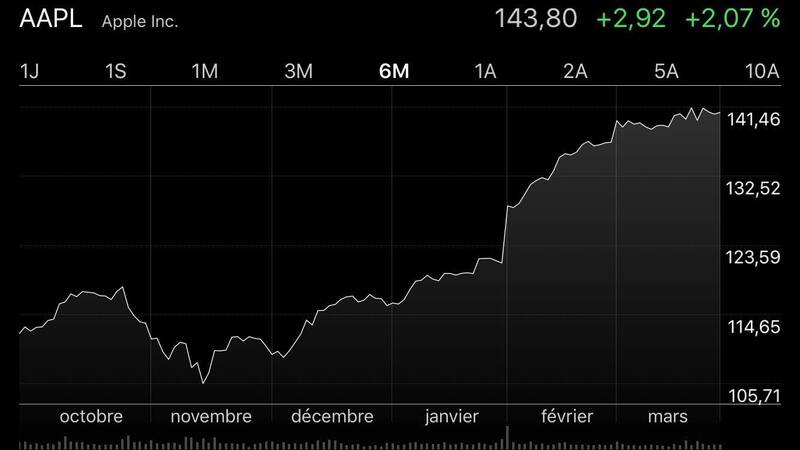 Illustration : L'action Apple bat un nouveau record (à 143,80$ ) et séduit toujours autant les analystes