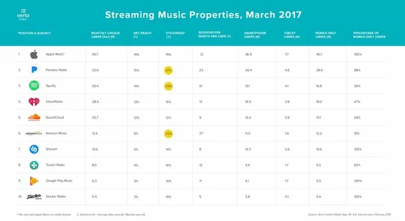 Apple Music : 40 millions d'auditeurs uniques en février (soit plus que Spotify)